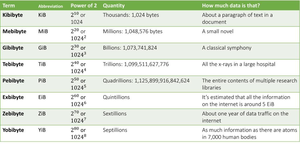 A table showing the definitions of kibibytes, mebibytes, etc.