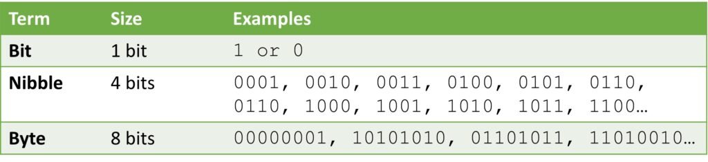 a table showing bits, nibbles, and bytes